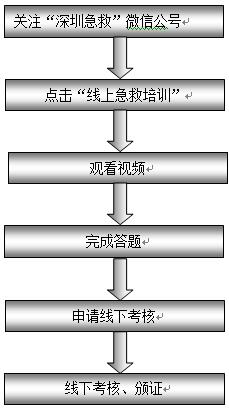 深圳急救培訓(xùn)免費(fèi)報(bào)名指南