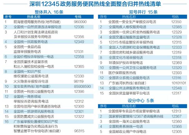 深圳36條政務(wù)熱線合并了 深圳政務(wù)熱線是多少