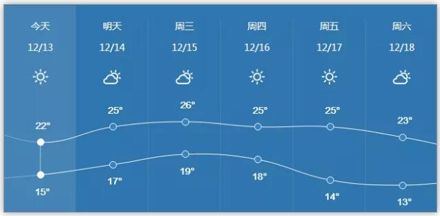 冷空氣+臺風(fēng)將發(fā)貨 深圳一周天氣預(yù)報來了