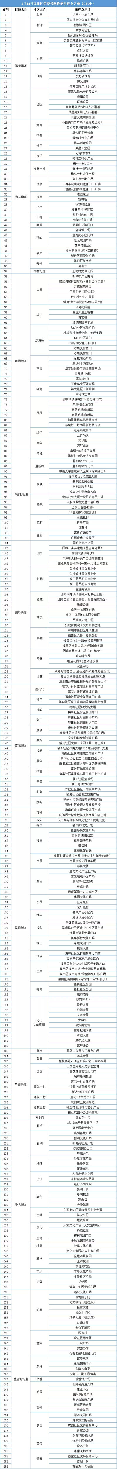 福田區(qū)免費核酸檢測采樣點名單匯總