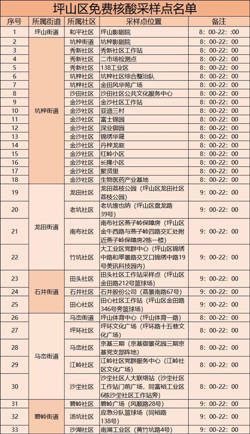 坪山區(qū)有哪些地區(qū)可以免費(fèi)做核酸