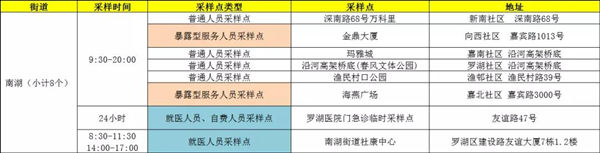 1月19日羅湖區(qū)免費(fèi)核酸檢測(cè)采樣點(diǎn)匯總