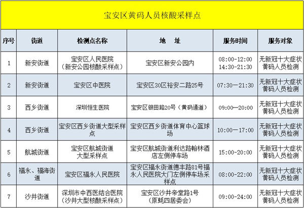 2月9日寶安區(qū)免費核酸檢測點匯總