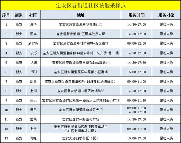 2月9日寶安區(qū)免費核酸檢測點匯總