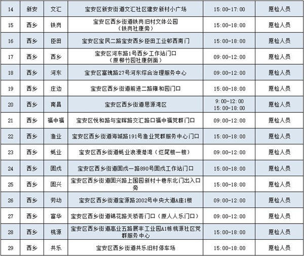 2月9日寶安區(qū)免費核酸檢測點匯總