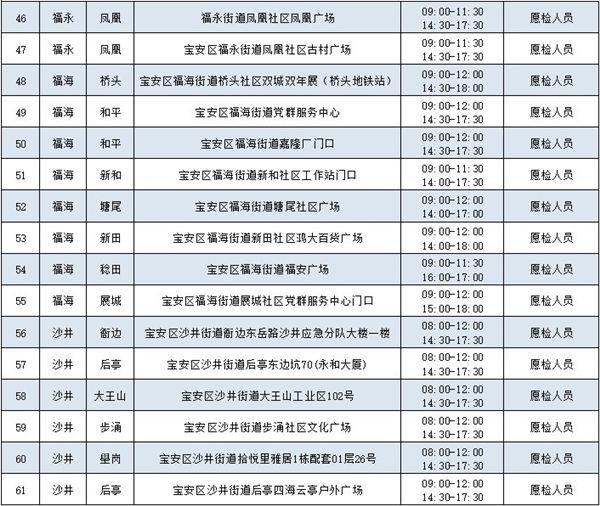 2月9日寶安區(qū)免費核酸檢測點匯總