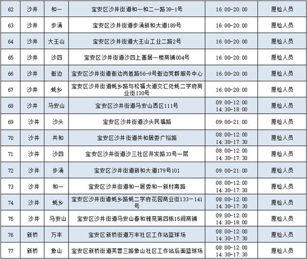 2月9日寶安區(qū)免費核酸檢測點匯總