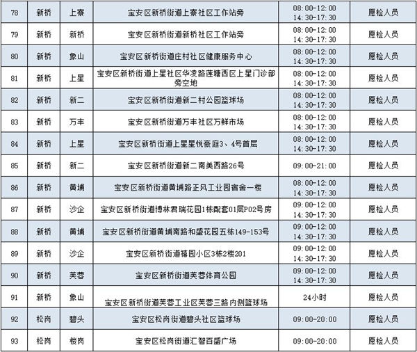 2月9日寶安區(qū)免費核酸檢測點匯總