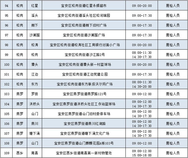 2月9日寶安區(qū)免費核酸檢測點匯總