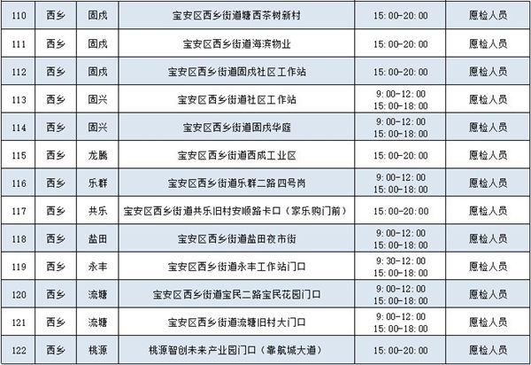 2月9日寶安區(qū)免費核酸檢測點匯總