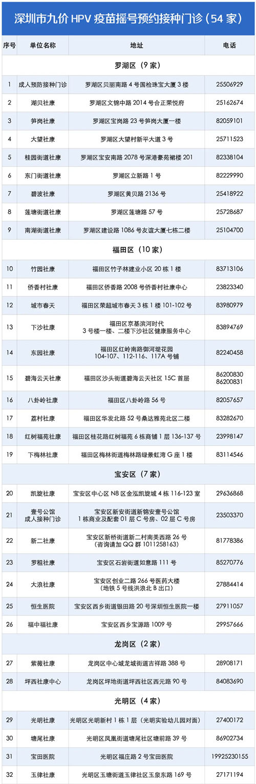 深圳市九價HPV疫苗搖號預約接種門診匯總