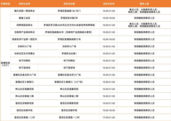 2月21日羅湖區(qū)免費核酸檢測點匯總