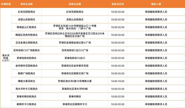 2月21日羅湖區(qū)免費核酸檢測點匯總