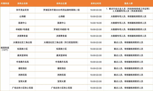 2月21日羅湖區(qū)免費核酸檢測點匯總