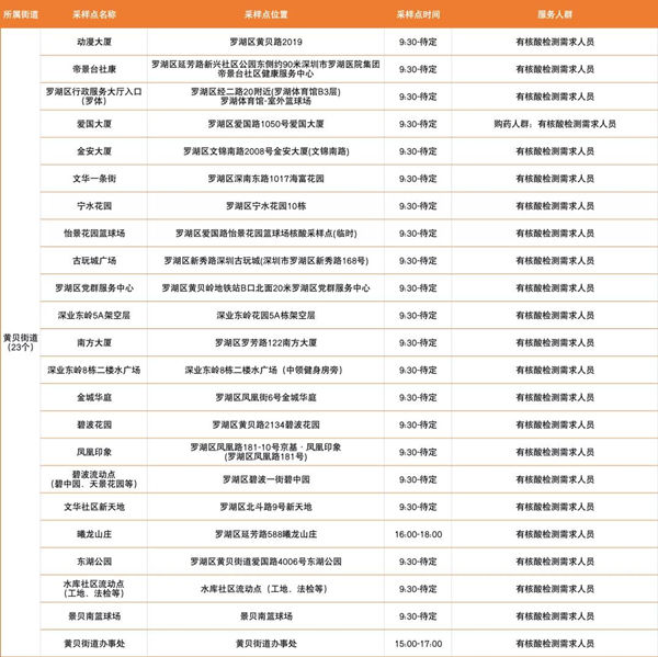 2月21日羅湖區(qū)免費核酸檢測點匯總