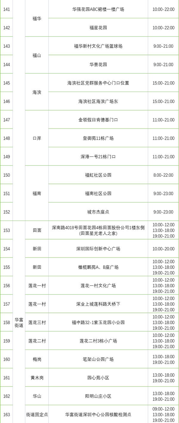 2月23日福田區(qū)免費(fèi)核酸采樣點(diǎn)匯總