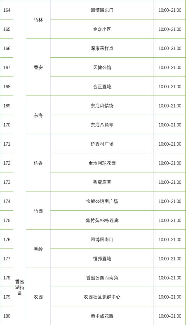 2月23日福田區(qū)免費(fèi)核酸采樣點(diǎn)匯總