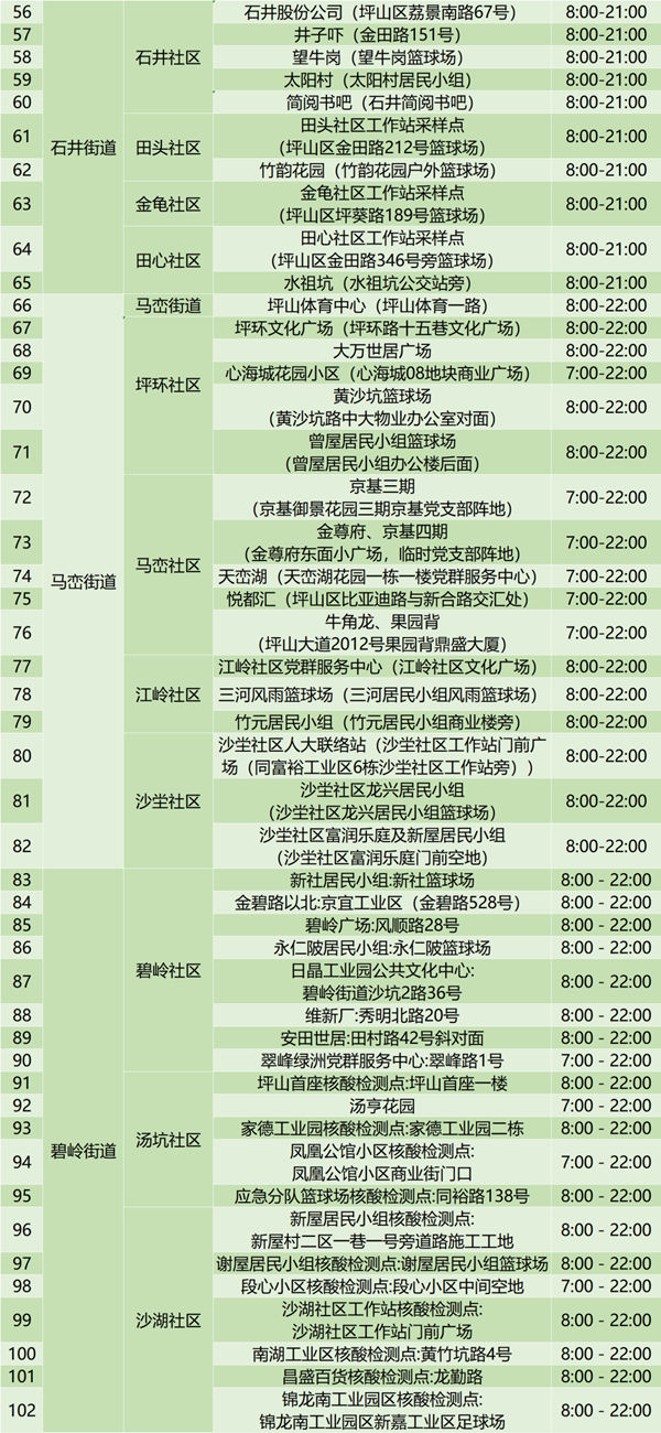 2月25日深圳坪山去免費核酸檢測點匯總