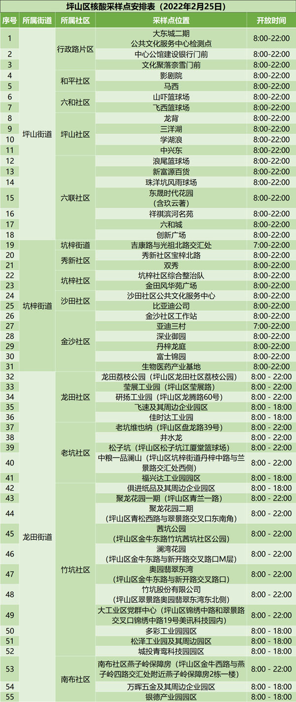 2月25日深圳坪山去免費核酸檢測點匯總