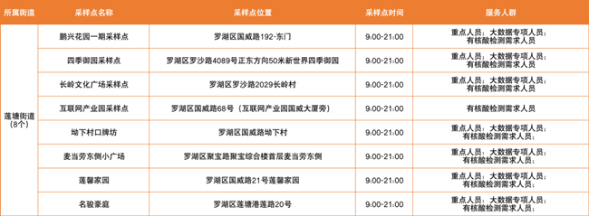 2月25日羅湖區(qū)免費核酸檢測采樣點匯總
