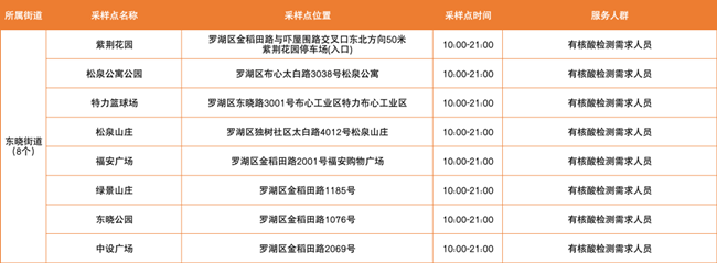 2月25日羅湖區(qū)免費核酸檢測采樣點匯總