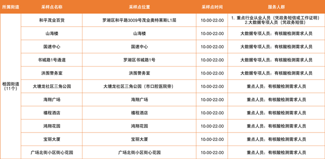 2月25日羅湖區(qū)免費核酸檢測采樣點匯總