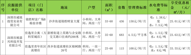 2022年寶安區(qū)人才房房源情況及配租對象