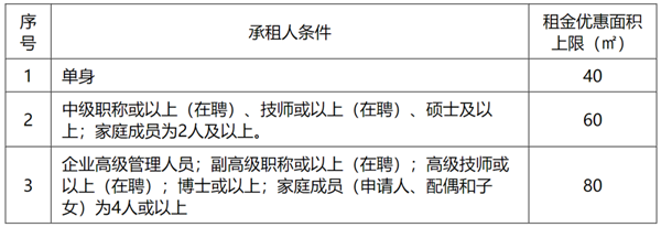 2022年寶安區(qū)人才房租金及管理費匯總