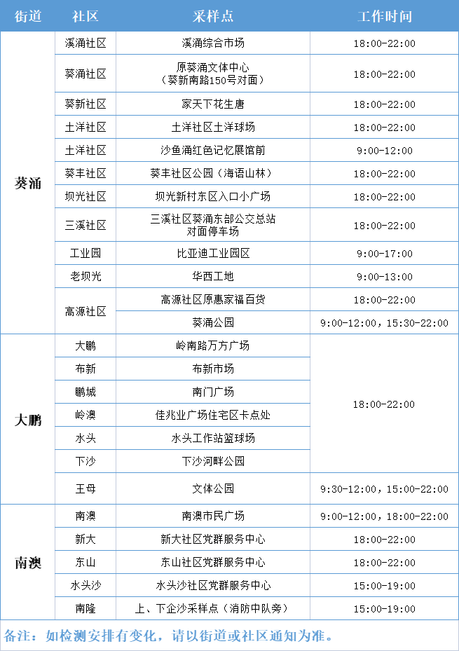 3月11日大鵬新區(qū)免費(fèi)核酸檢測(cè)點(diǎn)匯總