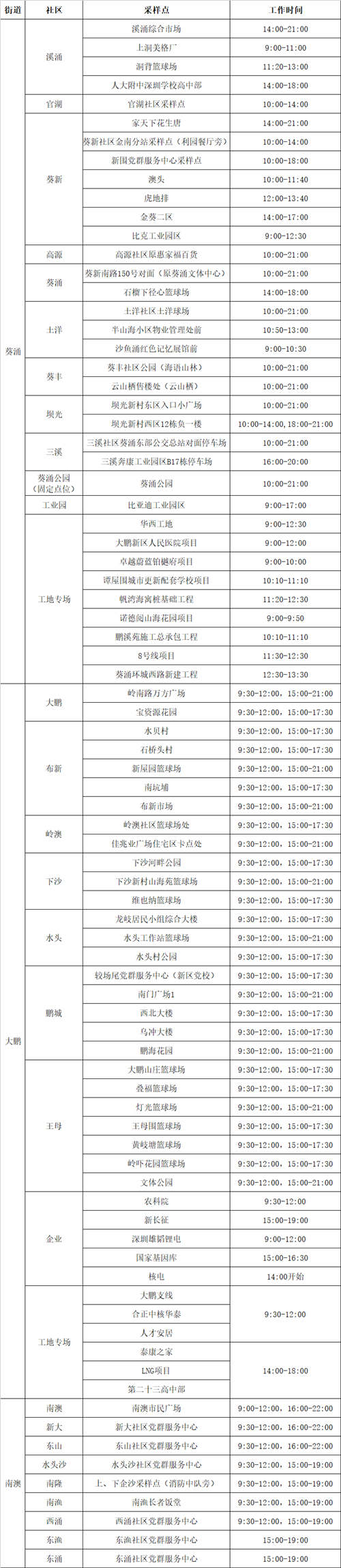 3月14日大鵬新區(qū)免費(fèi)核酸檢測(cè)點(diǎn)匯總