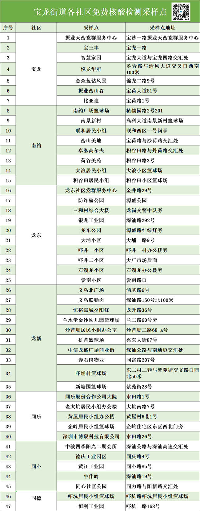 3月14日龍崗區(qū)免費(fèi)核酸檢測點匯總