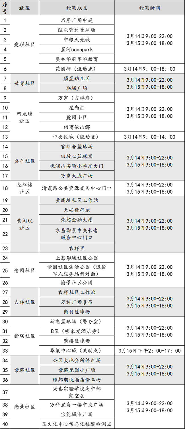 3月14日龍崗區(qū)免費(fèi)核酸檢測點匯總