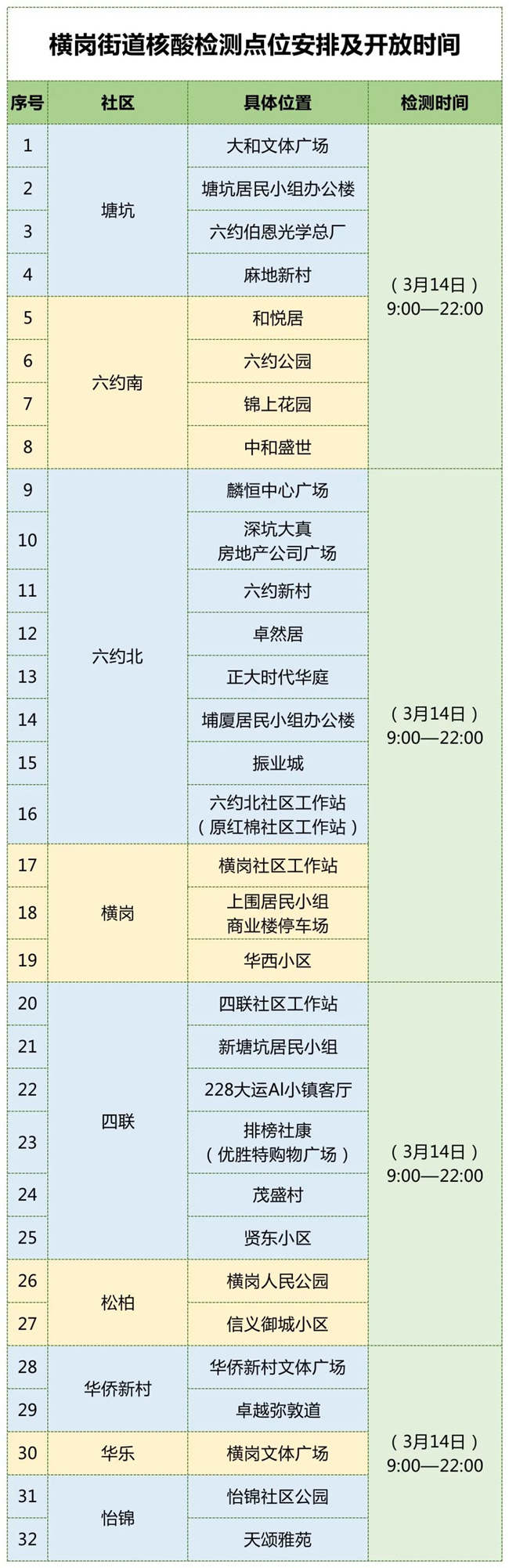 3月14日龍崗區(qū)免費(fèi)核酸檢測點匯總