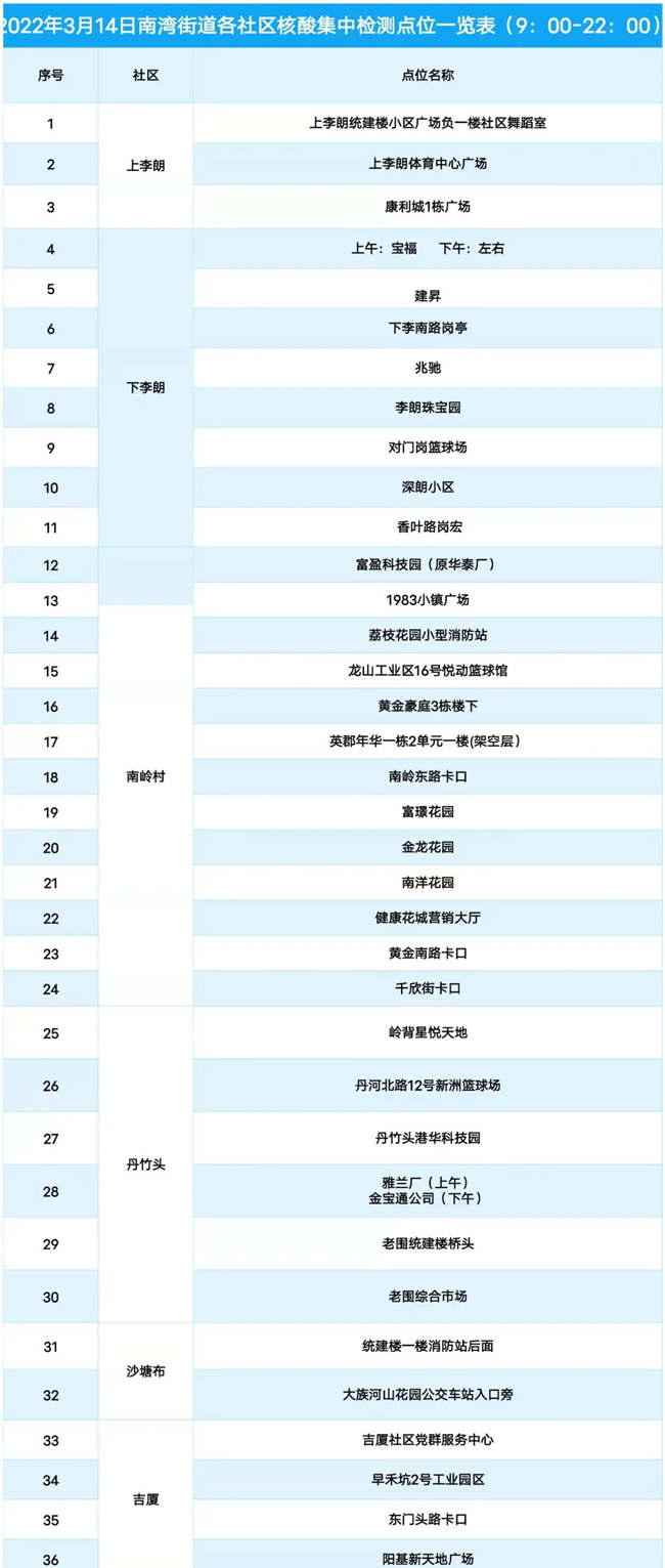 3月14日龍崗區(qū)免費(fèi)核酸檢測點匯總