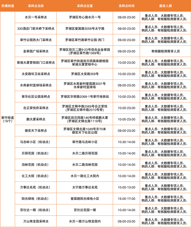 3月14日羅湖區(qū)免費(fèi)核酸采樣點(diǎn)匯總