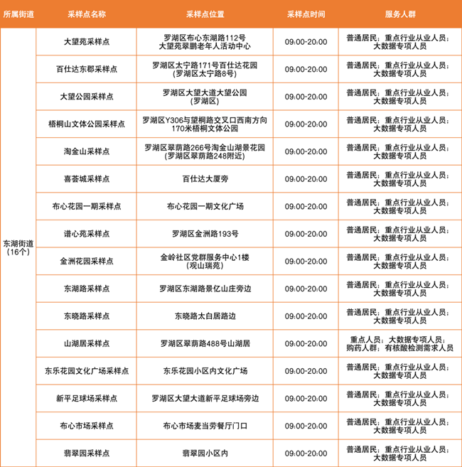 3月14日羅湖區(qū)免費(fèi)核酸采樣點(diǎn)匯總