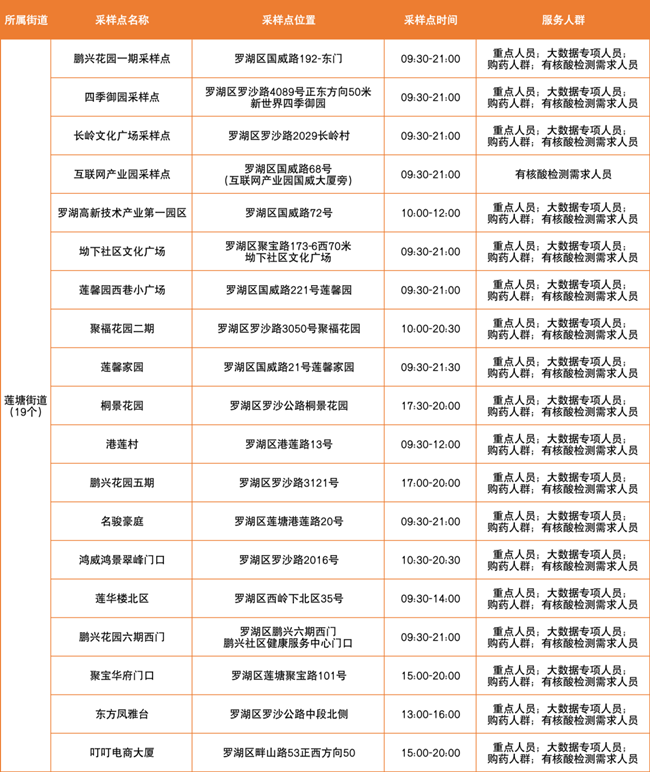 3月14日羅湖區(qū)免費(fèi)核酸采樣點(diǎn)匯總