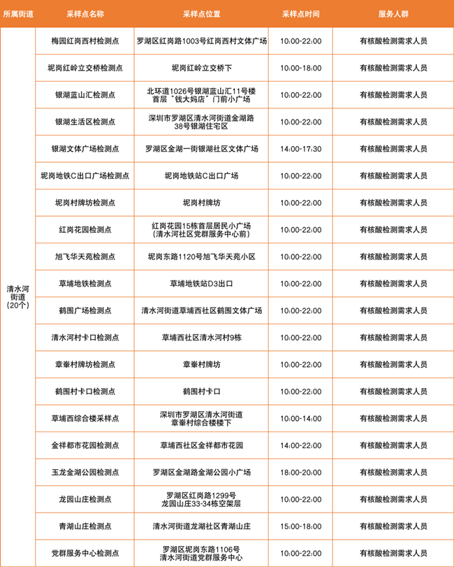 3月14日羅湖區(qū)免費(fèi)核酸采樣點(diǎn)匯總