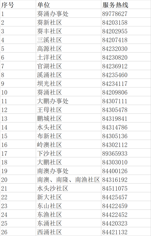 深圳各區(qū)疫情服務(wù)熱線匯總