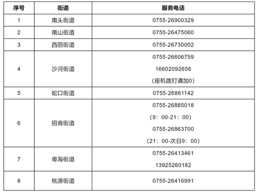 深圳各區(qū)疫情服務(wù)熱線匯總