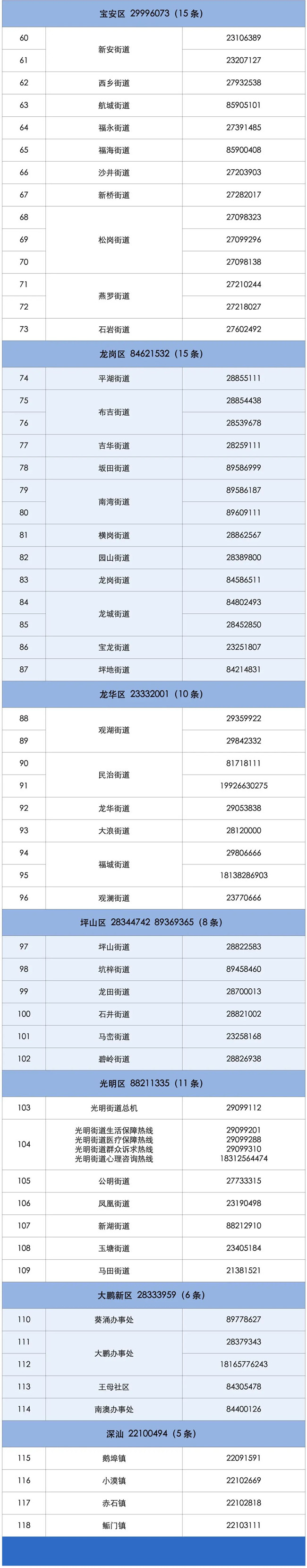 深圳全區(qū)街道疫情服務(wù)熱線匯總