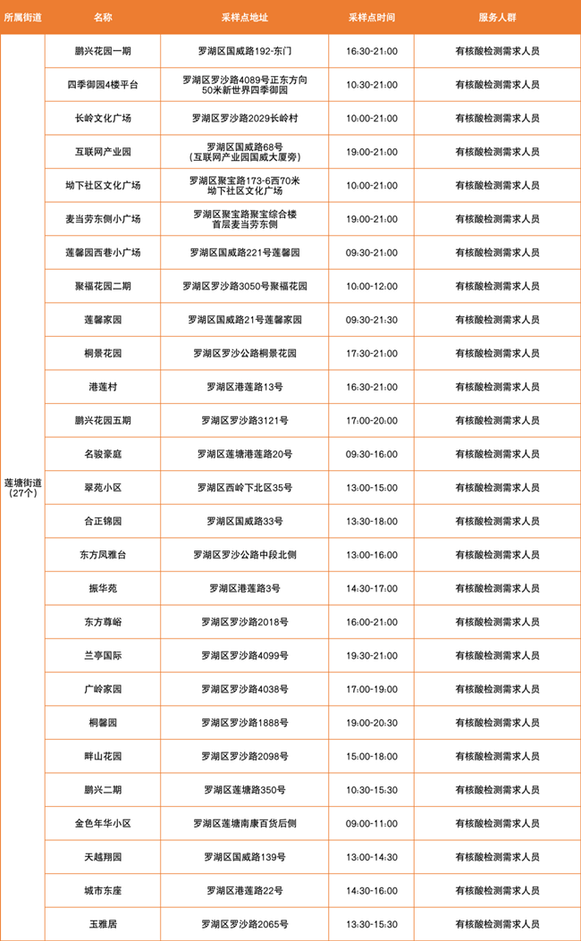 3月17日羅湖區(qū)免費(fèi)核酸采樣點(diǎn)匯總