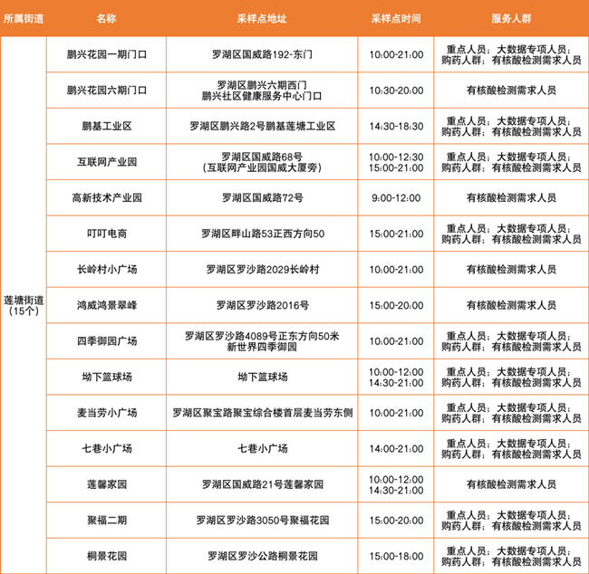 3月22日羅湖免費核酸采樣點有哪些