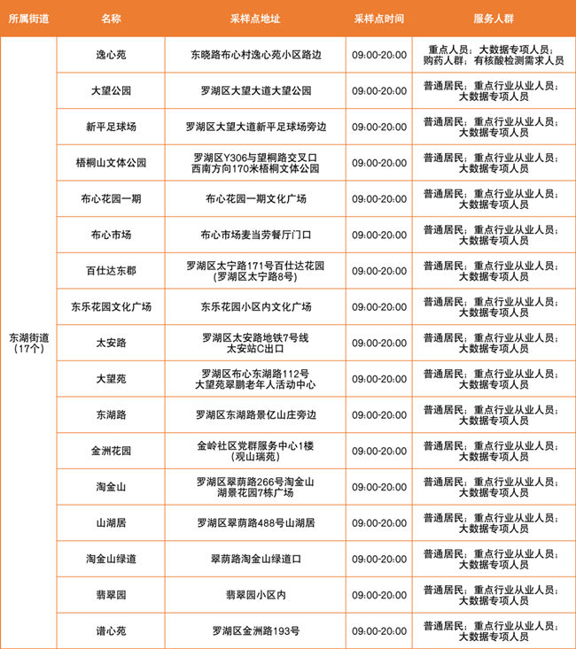 3月24日羅湖區(qū)免費(fèi)核酸采樣點(diǎn)有哪些