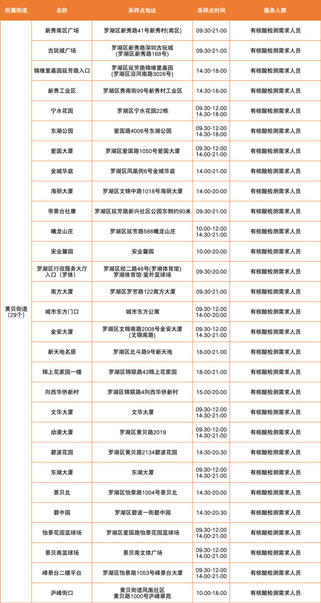 3月24日羅湖區(qū)免費(fèi)核酸采樣點(diǎn)有哪些