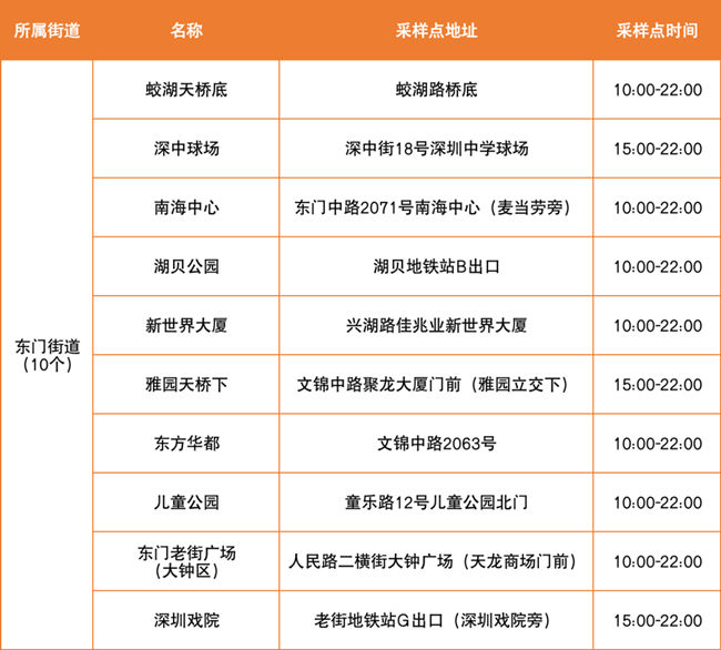 3月30日羅湖區(qū)免費(fèi)核酸檢測采樣點(diǎn)匯總