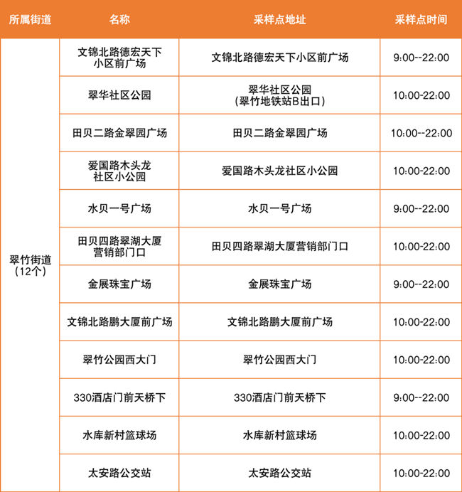 3月30日羅湖區(qū)免費(fèi)核酸檢測采樣點(diǎn)匯總