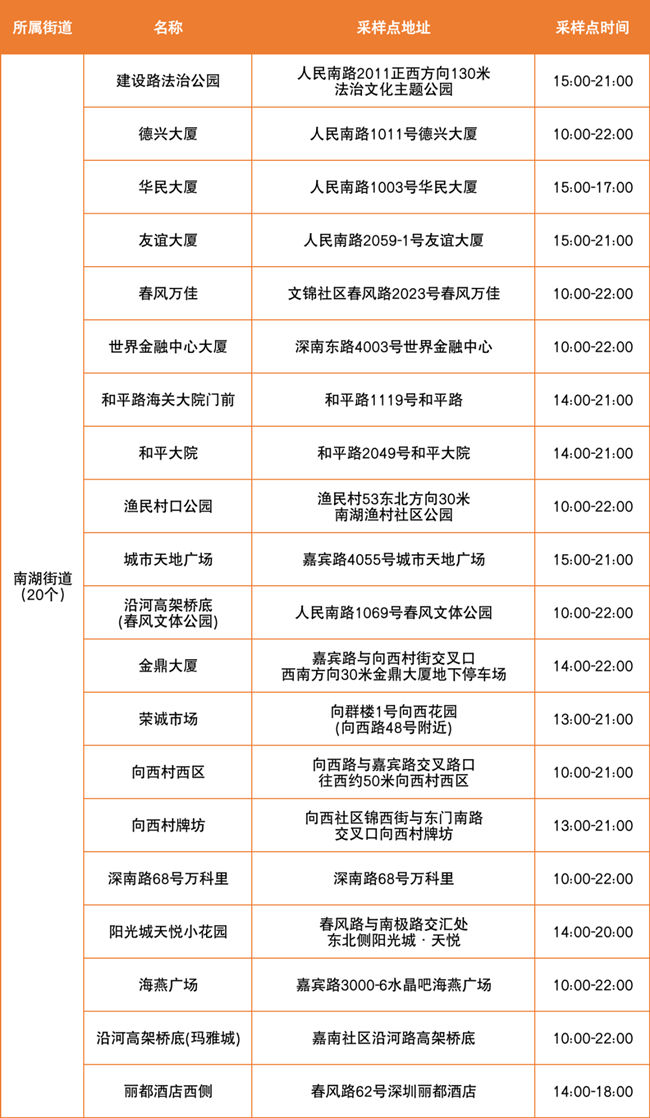 3月30日羅湖區(qū)免費(fèi)核酸檢測采樣點(diǎn)匯總