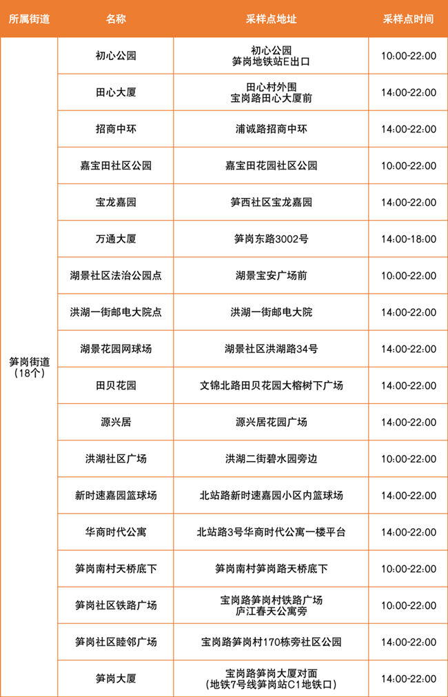 3月30日羅湖區(qū)免費(fèi)核酸檢測采樣點(diǎn)匯總