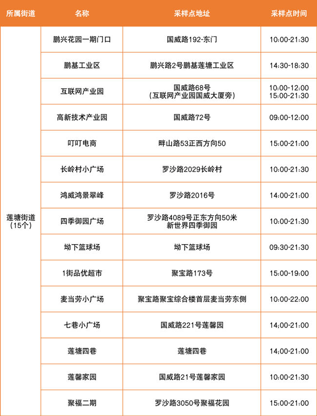 3月30日羅湖區(qū)免費(fèi)核酸檢測采樣點(diǎn)匯總